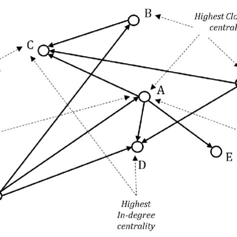 Graph Node Centrality Example 的图像结果