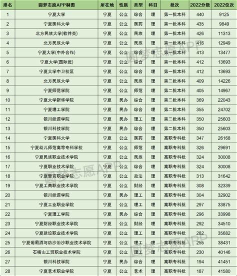 2022年宁夏高考分数线一览表公布