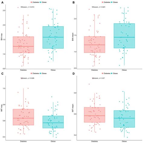 Impact of Fat Distribution and Metabolic Diseases on Cerebral ...