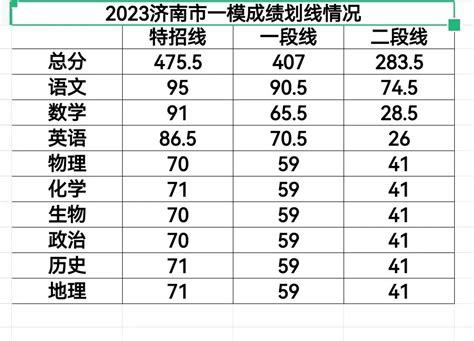 2023青岛各区中考一模分数出炉！_成绩_组合_等级