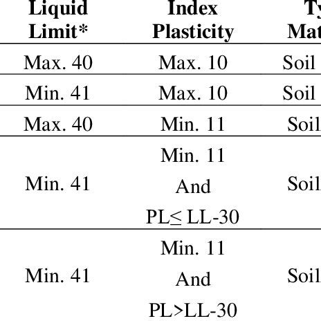 Image result for AASHTO Soil Classification System Types