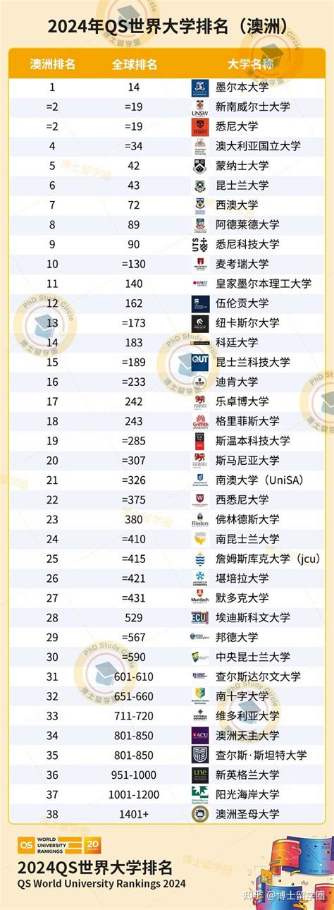 2020年QS世界大学排名公布，澳洲大学排名上升！_热门新闻_锦秋A-Level官网