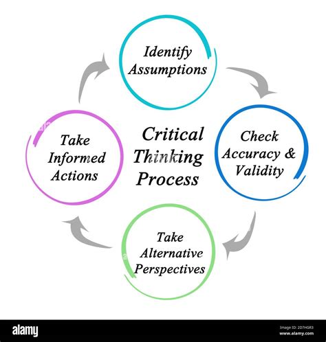 Key Components of Critical Thinking 的图像结果