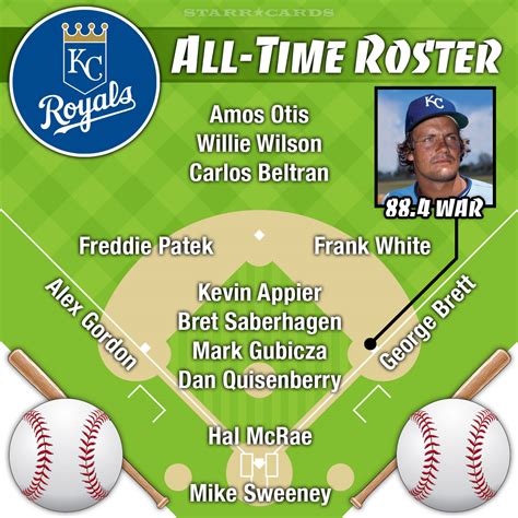 George Brett headlines Kansas City Royals all-time roster by WAR