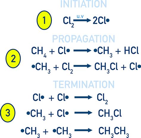 Alkanes | Edexcel A-Level Chemistry