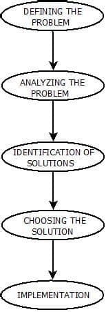 Problem Solving in Artificial Intelligence
