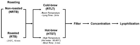 Effect of Roasting and Brewing on the Antioxidant and Antiproliferative ...