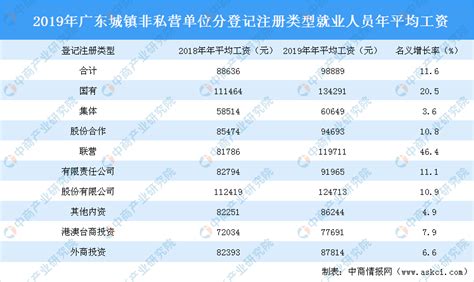 2019年广东城镇非私营单位就业人员年平均工资情况：珠三角核心区工资最高-中商产业研究院数据库