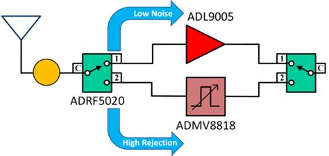 Receiver Front End Overview & Theory Of Operation [Analog Devices Wiki]