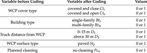 Image result for Dummy Coding Table