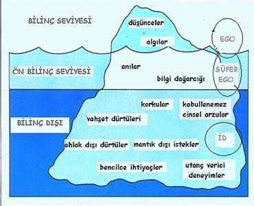 Bilinç Seviyeleri (Topografik Zihin Modeli)