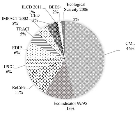 Life Cycle Assessment of Bioethanol Production: A Review of Feedstock ...