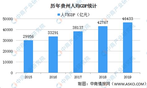 2019年贵州各县(市、区、特区)人均GDP排行榜：仁怀市总量最高 习水县增速最快（图）-中商情报网