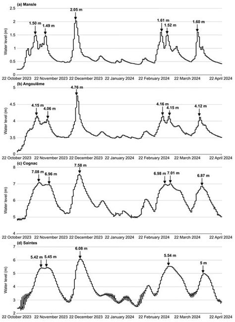 How Exceptional Was the 2023–2024 Flood Sequence in the Charente River ...