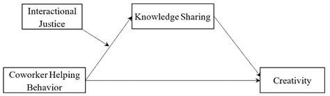 Effects of Coworkers’ Helping Behavior on Employees’ Knowledge Sharing ...