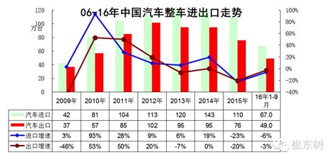 2016年1-9月中国汽车进出口分析