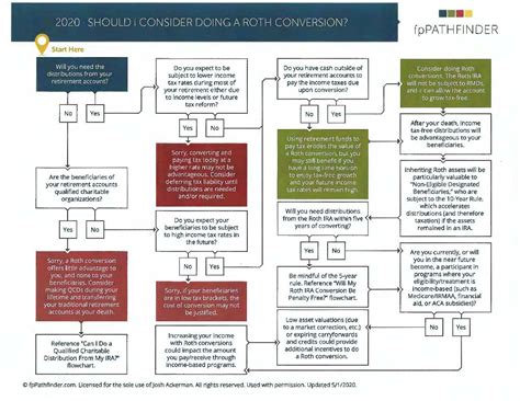 Image result for Roth Conversion Strategy
