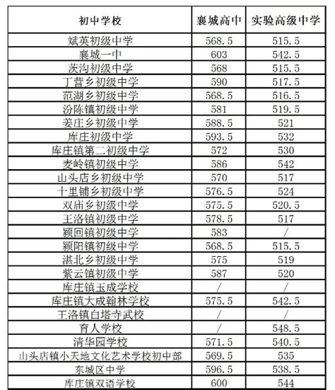 2023年许昌市中心城区各高中分配生录取分数线|许昌市|高中|录取_新浪新闻