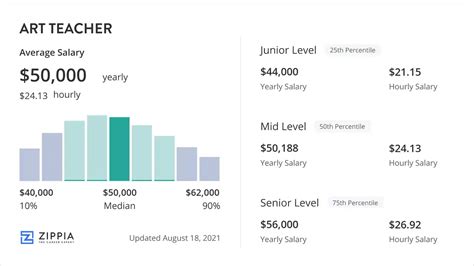 Salary Of A Art Teacher