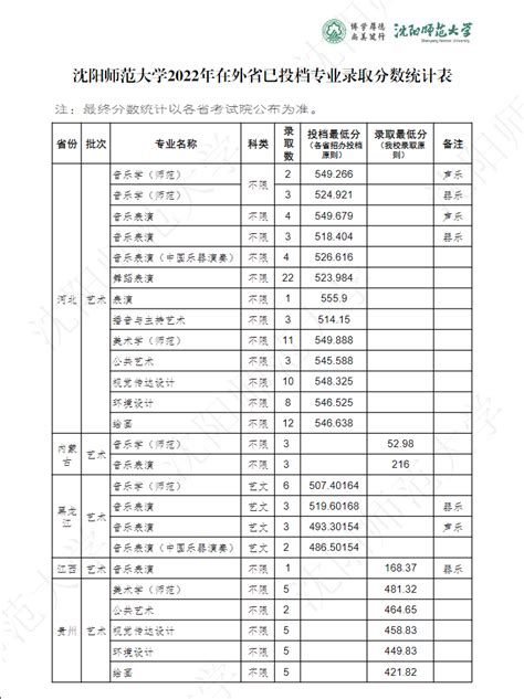 2022沈阳师范大学分数线是多少分（含各专业录取分数线）_大学生必备网