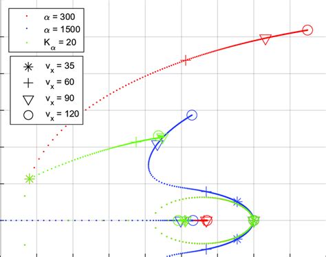 Image result for Open Loop Root Locus vs Closed Loop Root Locus