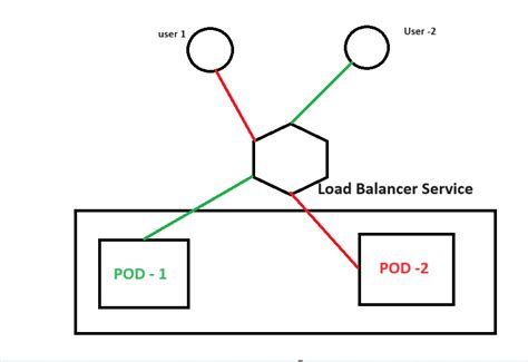 Load Balancing Evolution in Kubernetes on Docker Desktop
