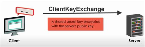 Image result for SSL/TLS Key Exchange