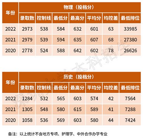 深大发布 | 2021-2022年普高本科录取分数（广东）_专业组_地方_情况