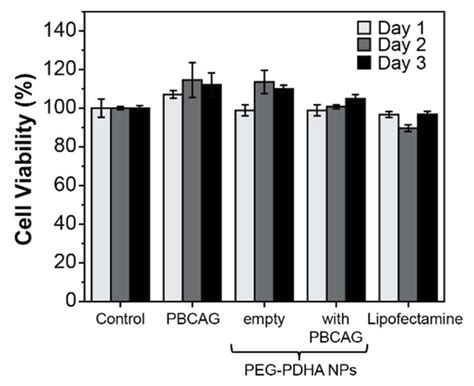 Stabilization of Poly (β-Amino Ester) Nanoparticles for the Efficient ...