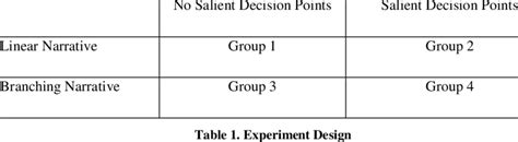 Image result for 2X2 Factorial Design Experiment Example