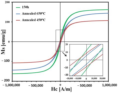 Microstructural and Magnetic Behavior of Nanocrystalline Fe-12Ni-16B ...