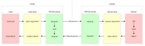 Image result for RPCVs HTTP
