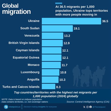 At 36.5 migrants per 1,000 population, Ukraine tops territories with more people moving in ...