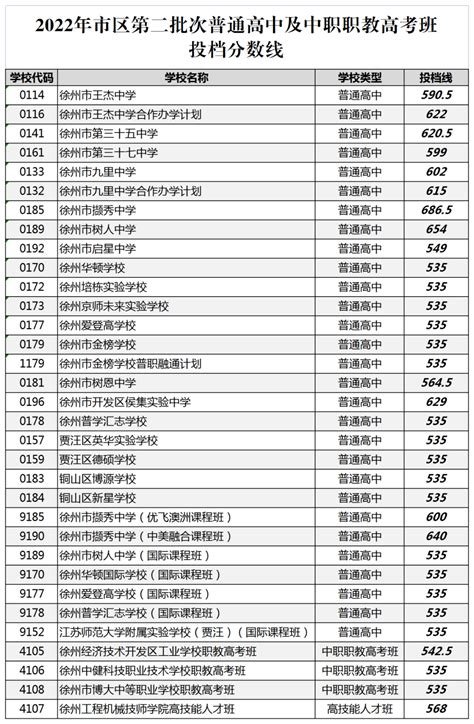 2023徐州市区中考第二批录取分数线最新公布_高三网