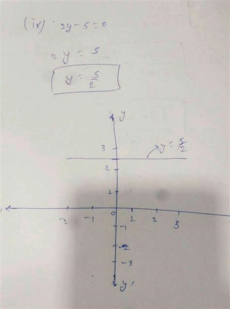 EXERCISE 266.1. Draw the graph for each linear equation givenbelow :(i ...