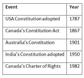 Cheat Sheet Comparison of the Constitutions - Indian Polity for UPSC CSE