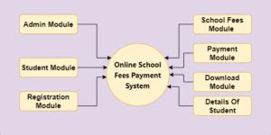 Image result for Java NetBeans and MySQL Student Payment System with Free Source Code
