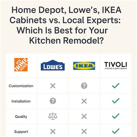 Home Depot, IKEA, Lowe's vs Local Cabinets for Kitchens