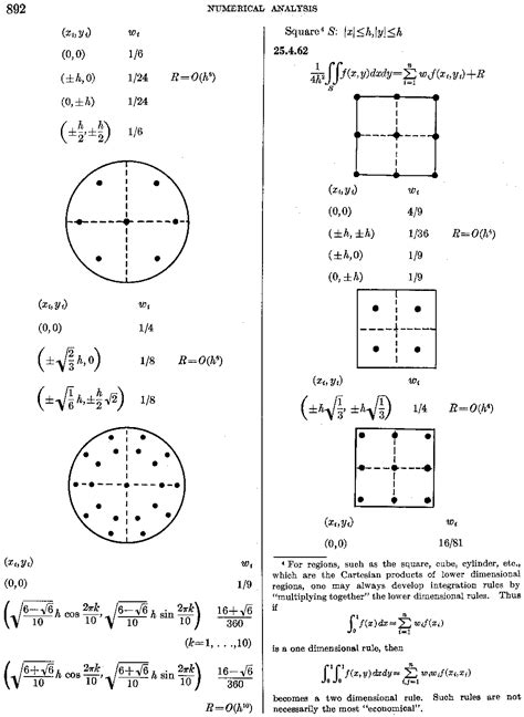 Handbook of mathematical functions, with formulas, graphs, and mathematical tables,  | Library of Co
