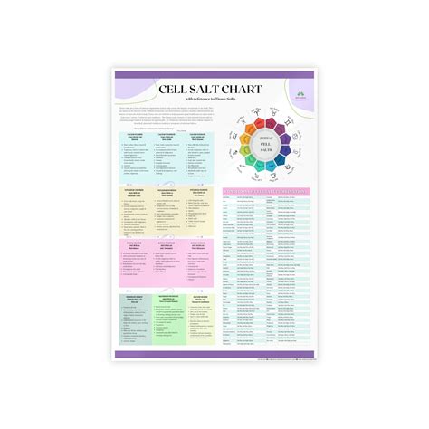 Cell Salt Tissue Salt Chart Poster - Etsy