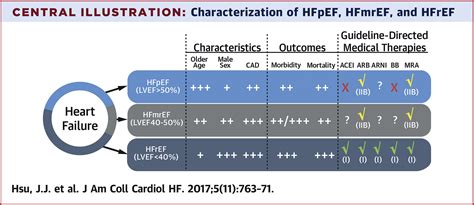 Heart Failure With Mid-Range (Borderline) Ejection Fraction: Clinical Implications and Future ...
