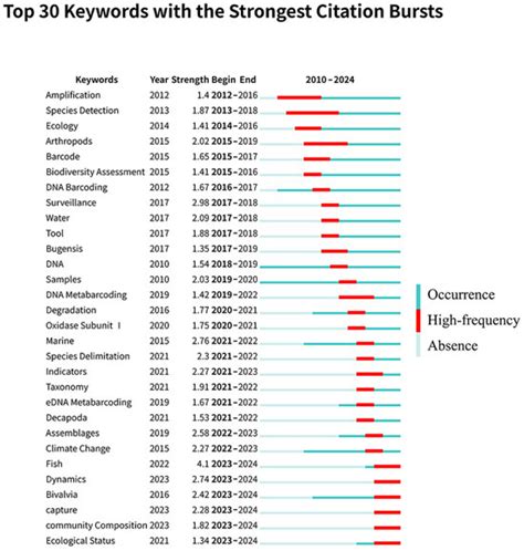 Diversity | An Open Access Journal from MDPI