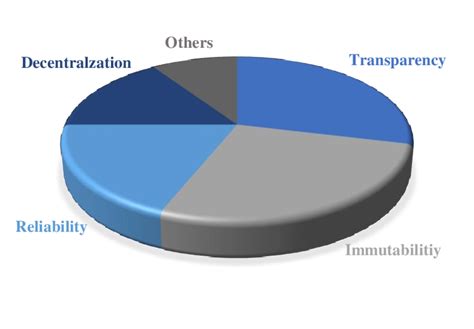Blockchain Elements 的图像结果
