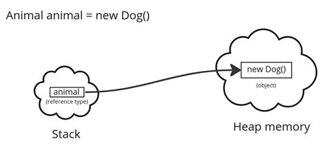 Image result for How to Create Child Class and How to Invoke It in Java