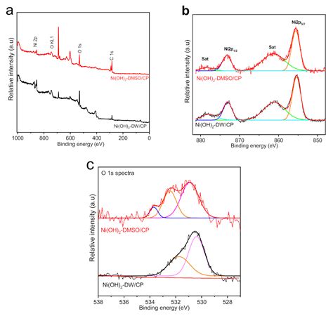 Electrooxidation of Urea in Alkaline Solution Using Nickel Hydroxide ...