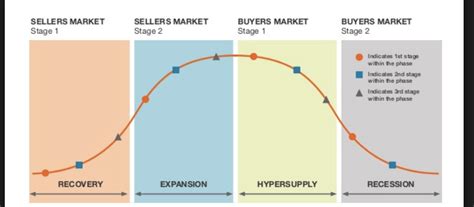 Real Estate Cycle Graph 的图像结果