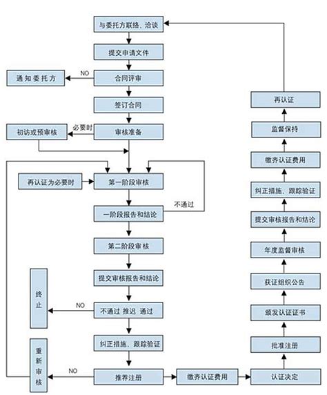 认证流程-中国体系认证网