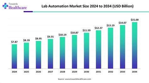 Lab Automation Market Growth 2024–2034, From USD 7.87 Bn to USD 15.0 Bn ...