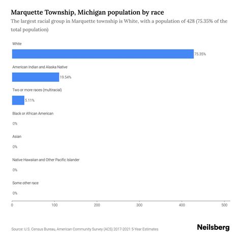 Marquette Township, Michigan Population - 2023 Stats & Trends | Neilsberg
