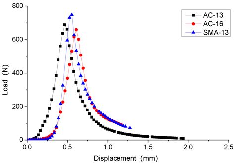 Research on the Fracture Characteristics of Asphalt Mixtures in High ...